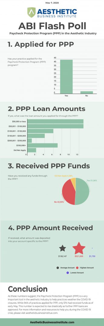 PPP in Aesthetic Industry